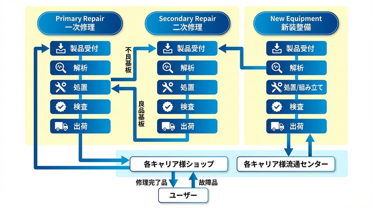 修理サービスメニュー（一次修理・二次修理・新装整備）