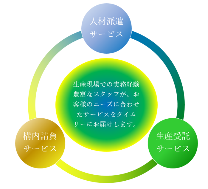 人材サービス（人材派遣・構内請負・生産受託）